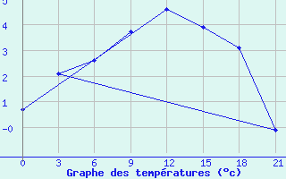 Courbe de tempratures pour Raznavolok