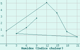 Courbe de l'humidex pour Krestcy