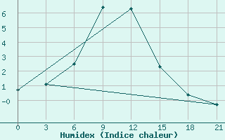 Courbe de l'humidex pour Holmogory