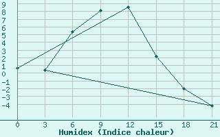 Courbe de l'humidex pour Dzhambejty