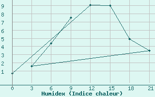 Courbe de l'humidex pour Raznavolok