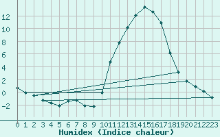 Courbe de l'humidex pour Cernay (86)