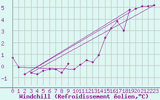 Courbe du refroidissement olien pour Gros-Rderching (57)