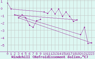 Courbe du refroidissement olien pour Skillinge