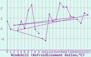 Courbe du refroidissement olien pour Szecseny