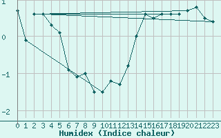 Courbe de l'humidex pour Reims-Prunay (51)