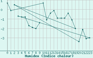 Courbe de l'humidex pour le bateau MERFR09