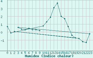 Courbe de l'humidex pour Dole-Tavaux (39)