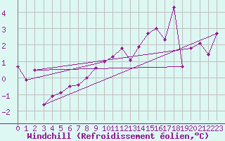 Courbe du refroidissement olien pour Aadorf / Tnikon