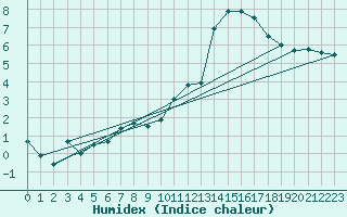 Courbe de l'humidex pour Toulouse-Francazal (31)