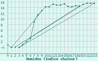 Courbe de l'humidex pour Shobdon