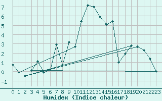 Courbe de l'humidex pour Valbella