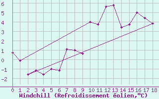 Courbe du refroidissement olien pour Penhas Douradas