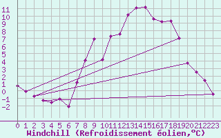 Courbe du refroidissement olien pour Lillehammer-Saetherengen