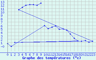 Courbe de tempratures pour Reutte
