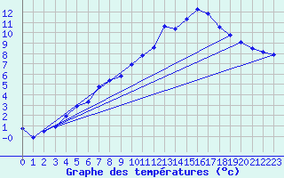 Courbe de tempratures pour Grandrieu (48)