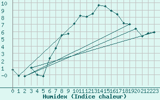 Courbe de l'humidex pour Preitenegg