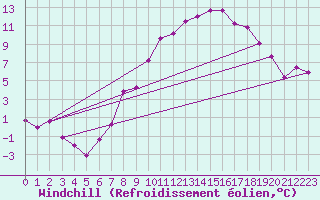 Courbe du refroidissement olien pour Bad Aussee