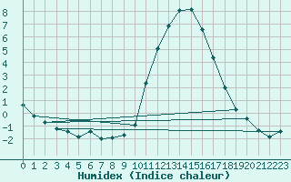 Courbe de l'humidex pour Lobbes (Be)