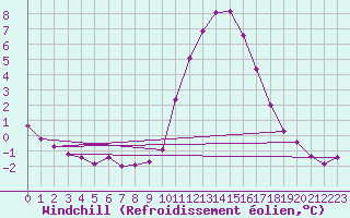 Courbe du refroidissement olien pour Lobbes (Be)