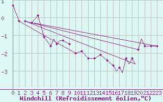 Courbe du refroidissement olien pour Rost Flyplass