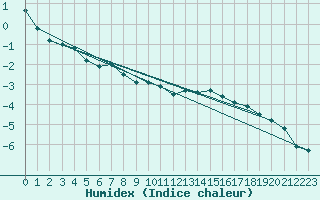 Courbe de l'humidex pour Warth