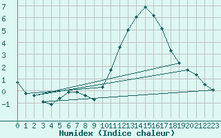 Courbe de l'humidex pour Angoulme - Brie Champniers (16)