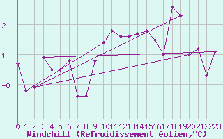 Courbe du refroidissement olien pour Avila - La Colilla (Esp)