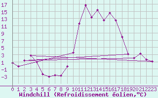 Courbe du refroidissement olien pour Formigures (66)