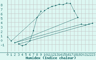 Courbe de l'humidex pour Torpup A