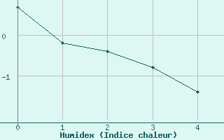 Courbe de l'humidex pour Malargue Aerodrome