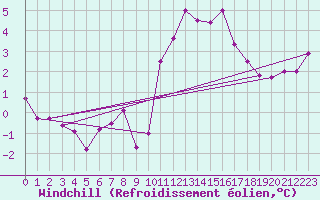 Courbe du refroidissement olien pour Evreux (27)