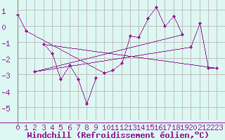 Courbe du refroidissement olien pour Besanon (25)