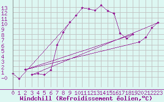 Courbe du refroidissement olien pour Les Eplatures - La Chaux-de-Fonds (Sw)