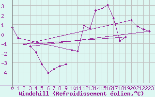 Courbe du refroidissement olien pour Saint-Quentin (02)