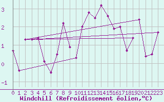 Courbe du refroidissement olien pour Interlaken
