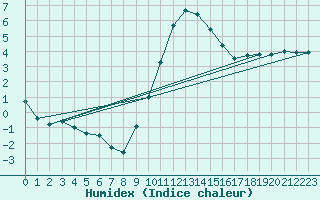 Courbe de l'humidex pour Mende - Chabrits (48)