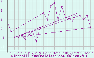 Courbe du refroidissement olien pour Virgen