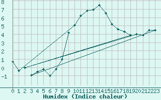 Courbe de l'humidex pour Usti Nad Orlici