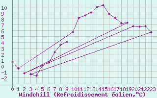 Courbe du refroidissement olien pour Neu Ulrichstein