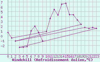 Courbe du refroidissement olien pour Saint-Brieuc (22)