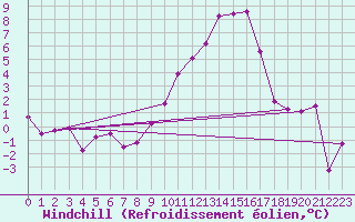Courbe du refroidissement olien pour Chambry / Aix-Les-Bains (73)