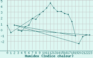 Courbe de l'humidex pour Blomskog