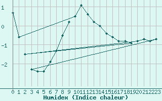 Courbe de l'humidex pour Turku Artukainen