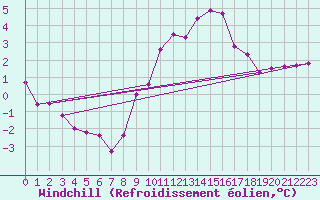 Courbe du refroidissement olien pour Neu Ulrichstein