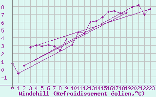 Courbe du refroidissement olien pour Bulson (08)