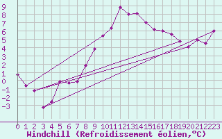 Courbe du refroidissement olien pour Figari (2A)