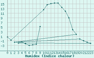 Courbe de l'humidex pour Figari (2A)