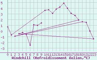 Courbe du refroidissement olien pour Scuol