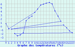 Courbe de tempratures pour Bruck / Mur